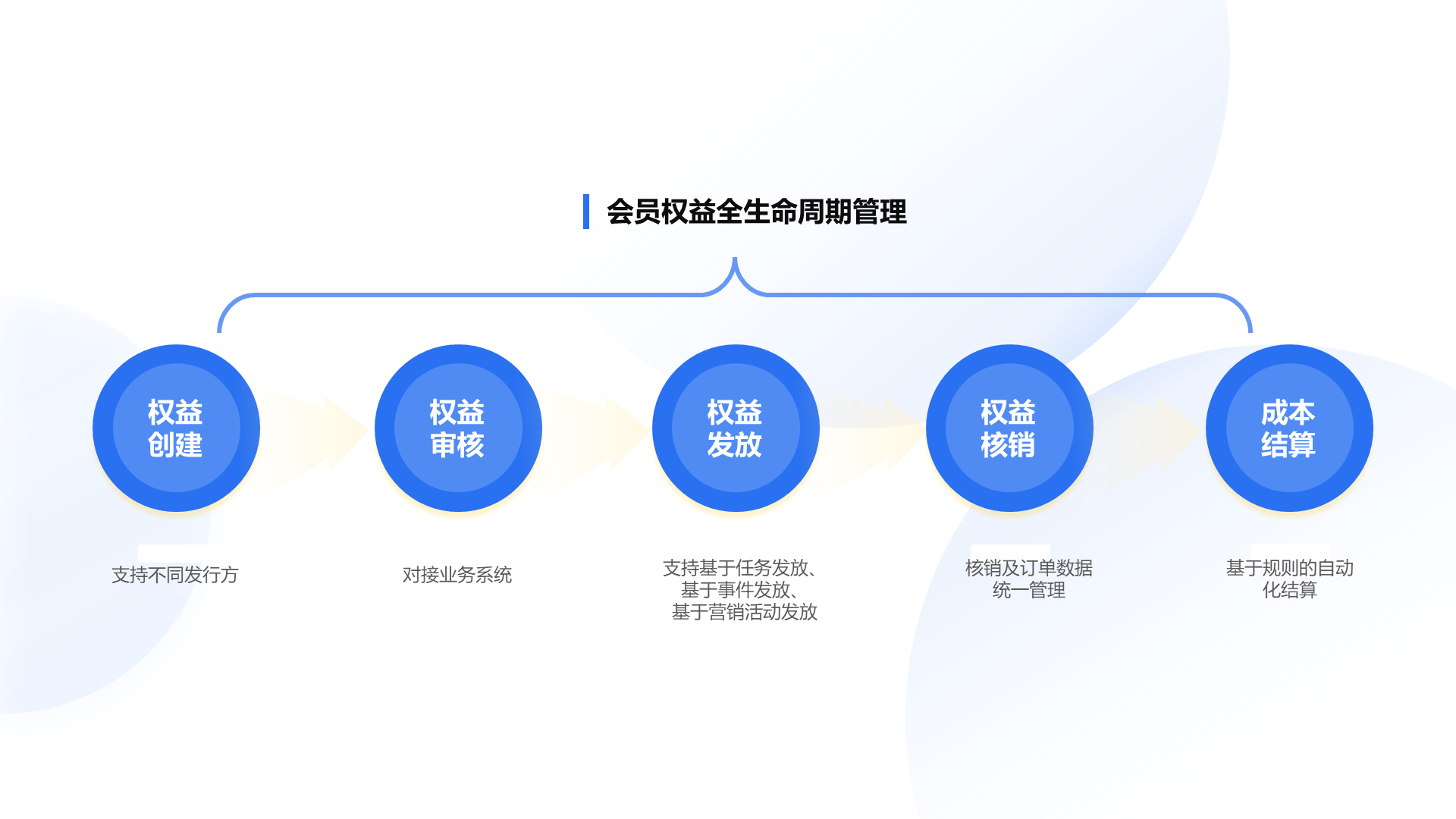 会员权益平台-会员权益全生命周期管理